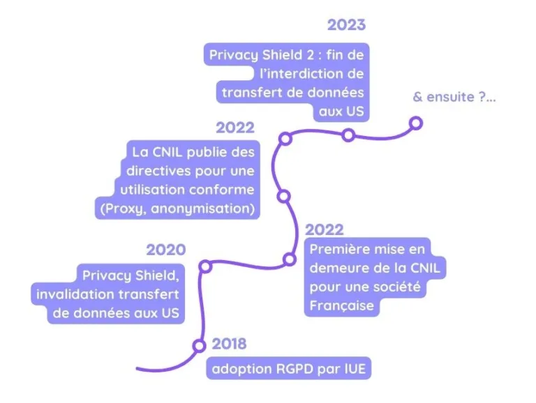 évolution de la réglementation CNIL pour l'utilisation de GA4