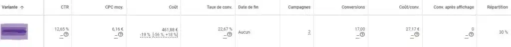 métriques AB test Google Ads variante de l'annonce