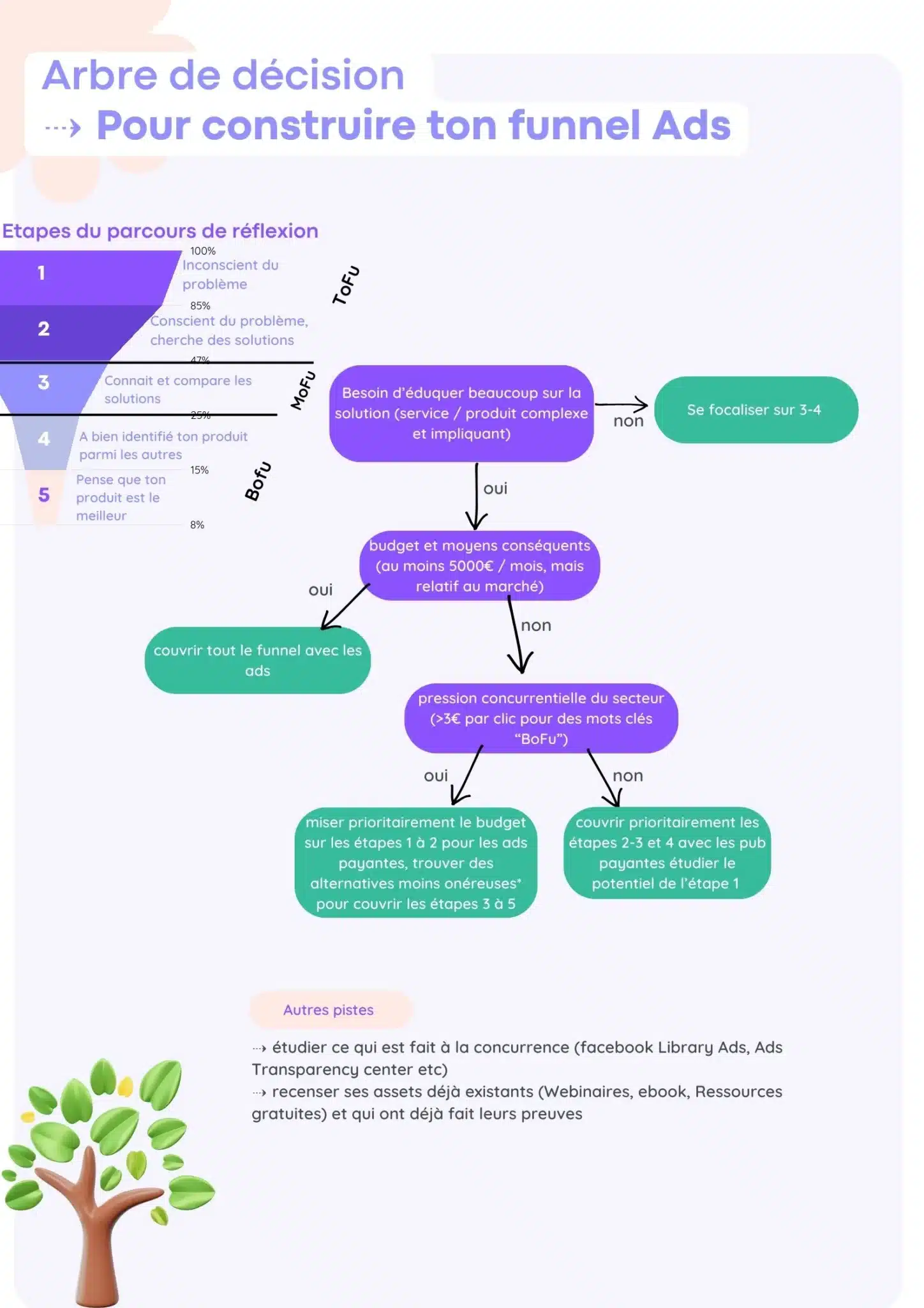 construire son funnel d aquisition méthode